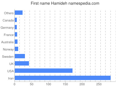 Given name Hamideh