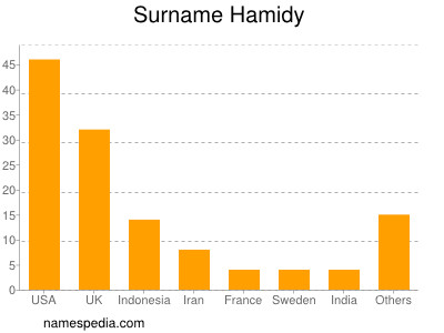 Surname Hamidy