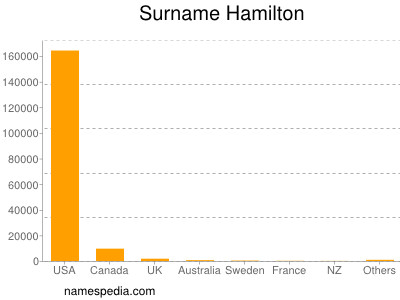 Surname Hamilton