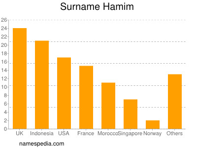 Surname Hamim