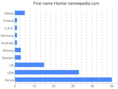 Given name Hamisi