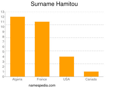 Surname Hamitou
