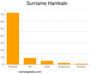 Surname Hamkalo
