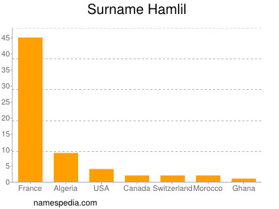 Surname Hamlil