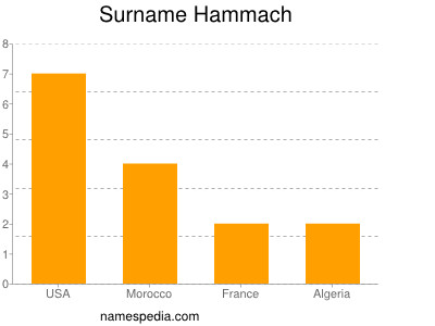 Surname Hammach