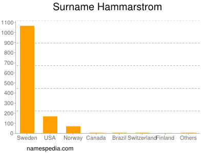 Surname Hammarstrom