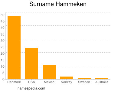 Surname Hammeken