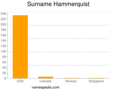 Surname Hammerquist