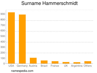 Surname Hammerschmidt