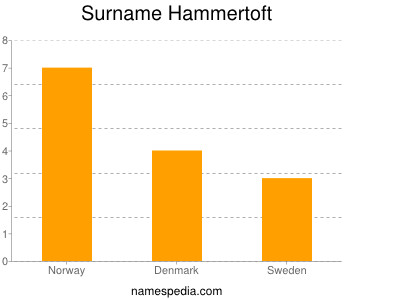 Surname Hammertoft
