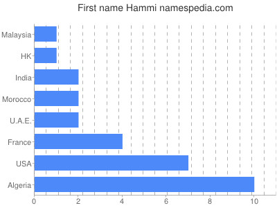 Given name Hammi