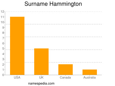 Surname Hammington