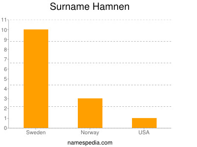 Surname Hamnen