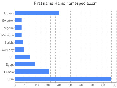 Given name Hamo