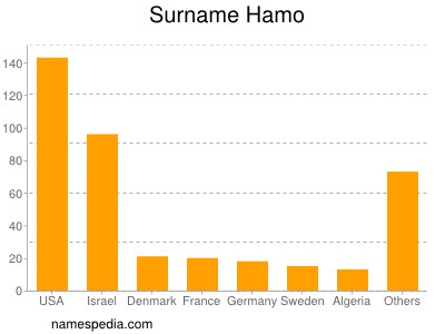 Surname Hamo