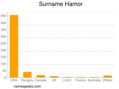 Surname Hamor