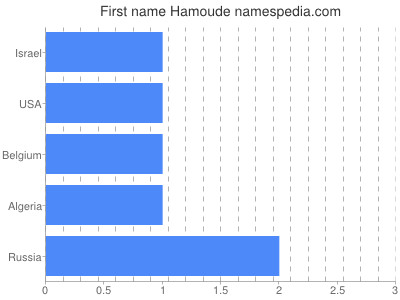 Given name Hamoude