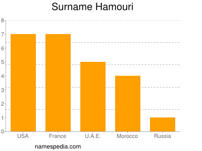 Surname Hamouri