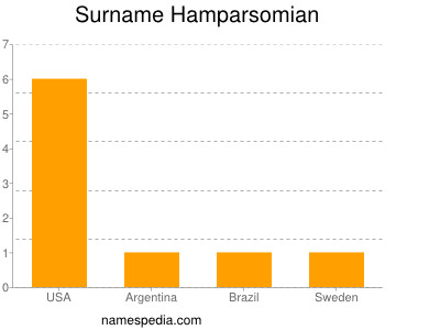 Surname Hamparsomian