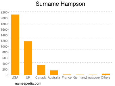 Surname Hampson