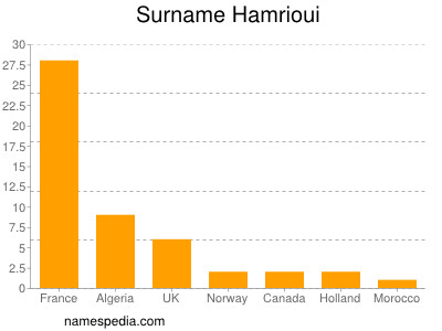 Surname Hamrioui