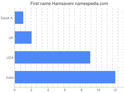 Given name Hamsaveni