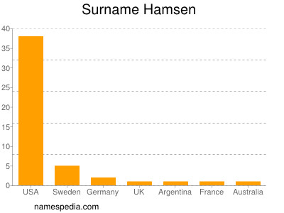 Surname Hamsen