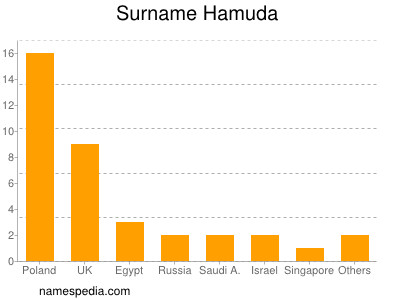 Surname Hamuda