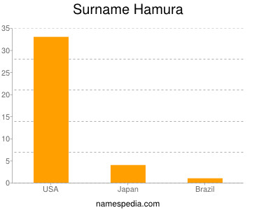 Surname Hamura