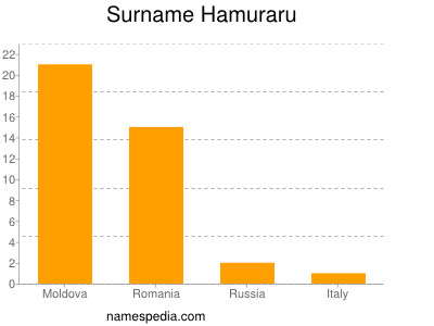 Surname Hamuraru