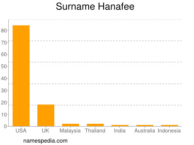 Surname Hanafee