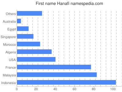 Given name Hanafi