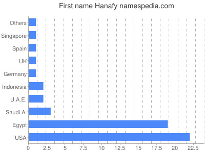 Given name Hanafy