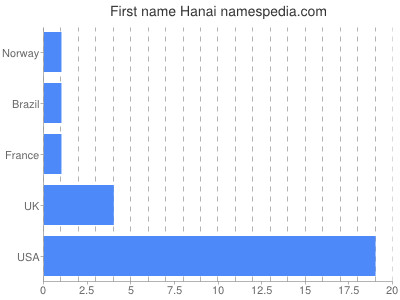 Given name Hanai