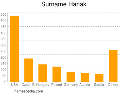 Surname Hanak