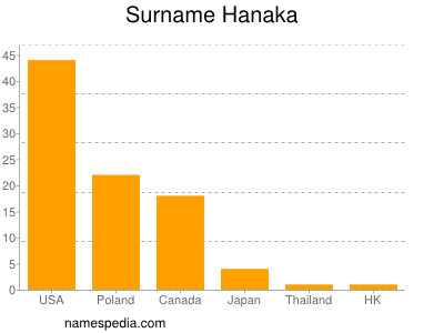 Surname Hanaka