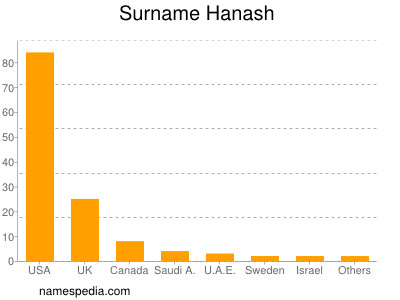 Surname Hanash