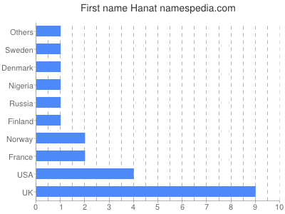 Given name Hanat
