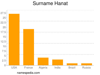 Surname Hanat