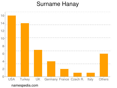 Surname Hanay