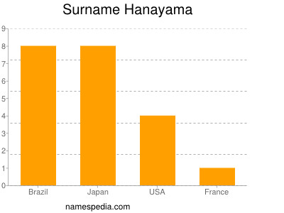 Surname Hanayama