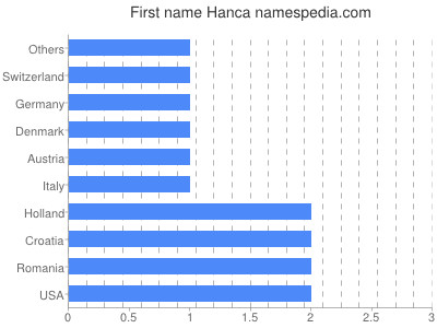 Given name Hanca