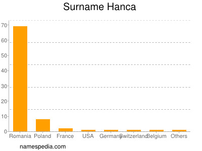 Surname Hanca