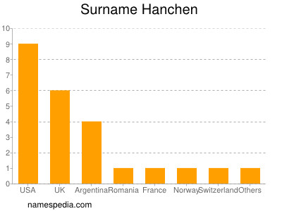 Surname Hanchen