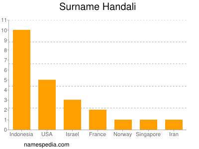 Surname Handali