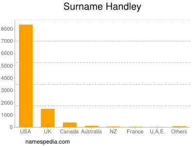 Surname Handley