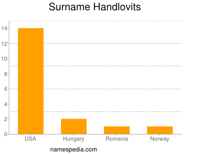 Surname Handlovits