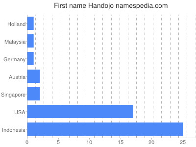 Given name Handojo