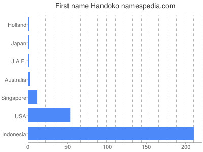 Given name Handoko