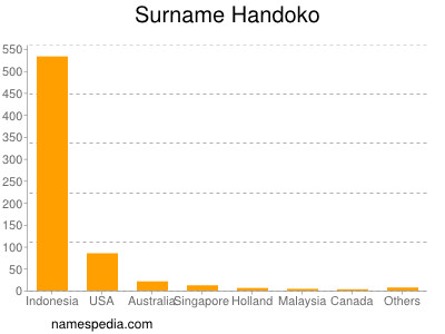 Surname Handoko